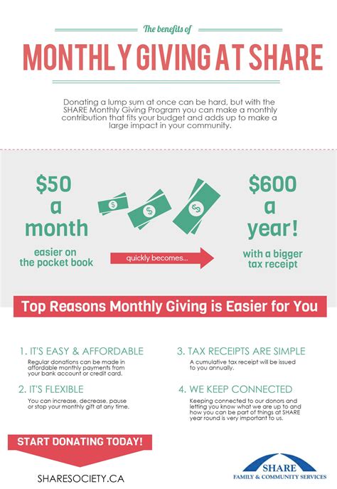 Give a monthly gift today .